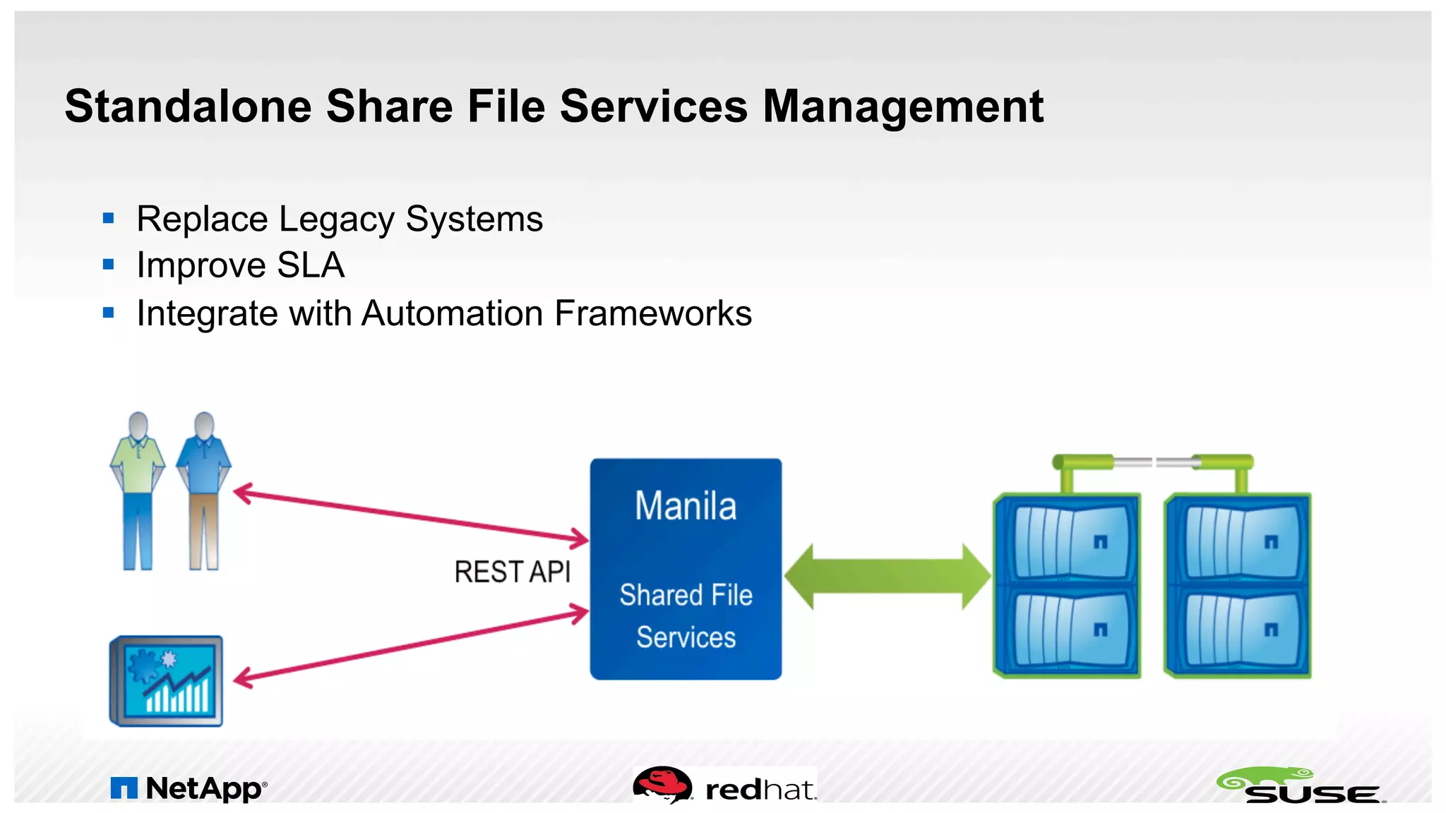 Standalone Share File Services Management
§  Replace Legacy Systems
§  Improve SLA
§  Integrate with Automation Frameworks
 