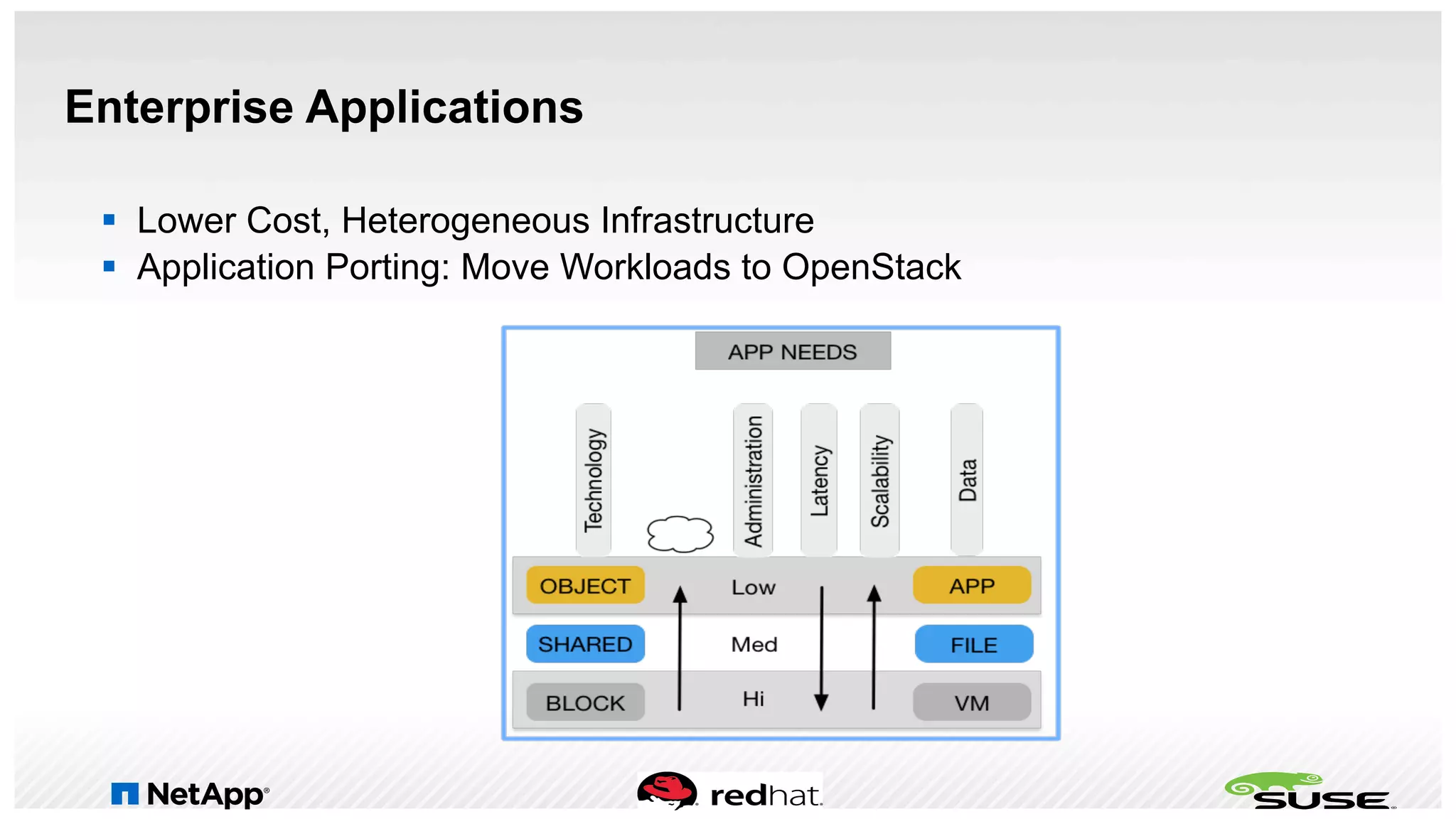 Enterprise Applications
§  Lower Cost, Heterogeneous Infrastructure
§  Application Porting: Move Workloads to OpenStack
 