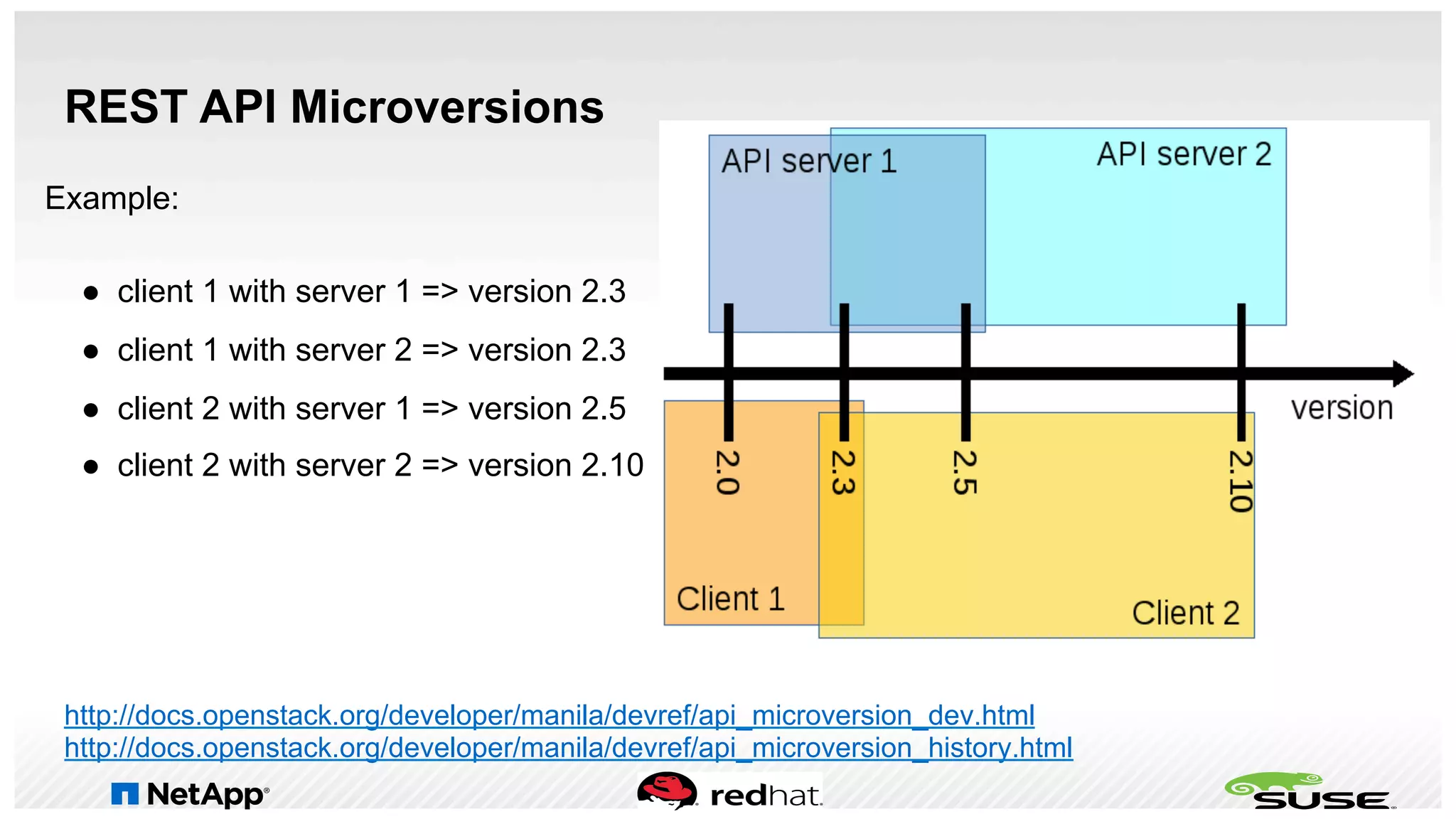 REST API Microversions
http://docs.openstack.org/developer/manila/devref/api_microversion_dev.html
http://docs.openstack.org/developer/manila/devref/api_microversion_history.html
Example:
●  client 1 with server 1 => version 2.3
●  client 1 with server 2 => version 2.3
●  client 2 with server 1 => version 2.5
●  client 2 with server 2 => version 2.10
 