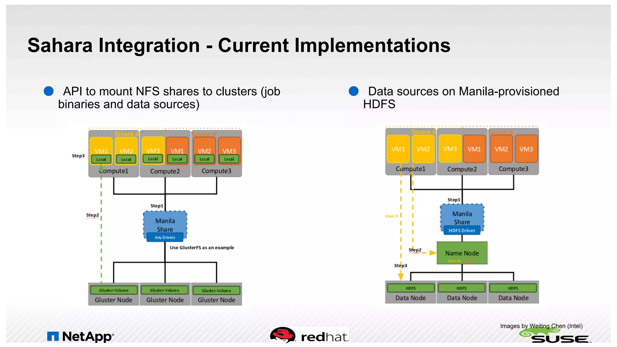 Sahara Integration - Current Implementations
●  Data sources on Manila-provisioned
HDFS
●  API to mount NFS shares to clusters (job
binaries and data sources)
Images by Weiting Chen (Intel)
 