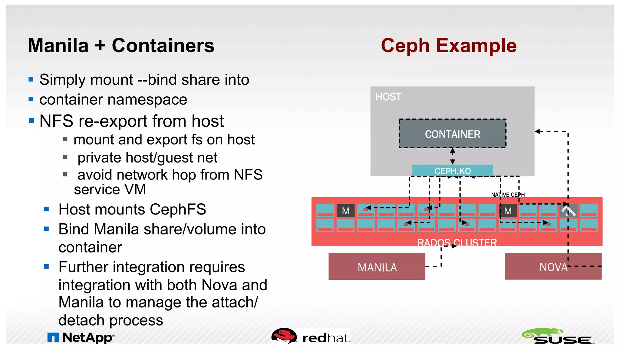 Manila + Containers Ceph Example
§  Simply mount --bind share into
§  container namespace
§ NFS re-export from host
§  mount and export fs on host
§  private host/guest net
§  avoid network hop from NFS
service VM
§  Host mounts CephFS
§  Bind Manila share/volume into
container
§  Further integration requires
integration with both Nova and
Manila to manage the attach/
detach process
HOST
M M
RADOS CLUSTER
CONTAINER
MANILA
NATIVE CEPH
CEPH.KO
NOVA
 