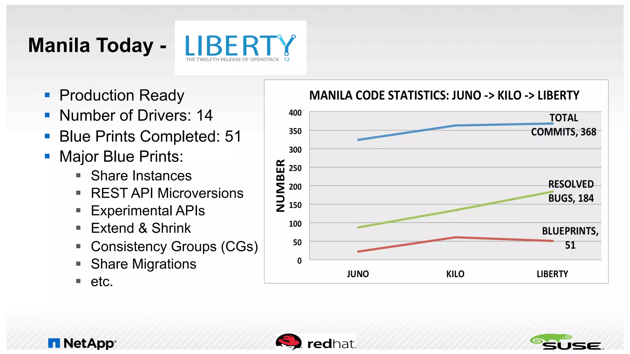 Manila Today -
§  Production Ready
§  Number of Drivers: 14
§  Blue Prints Completed: 51
§  Major Blue Prints:
§  Share Instances
§  REST API Microversions
§  Experimental APIs
§  Extend & Shrink
§  Consistency Groups (CGs)
§  Share Migrations
§  etc.
 