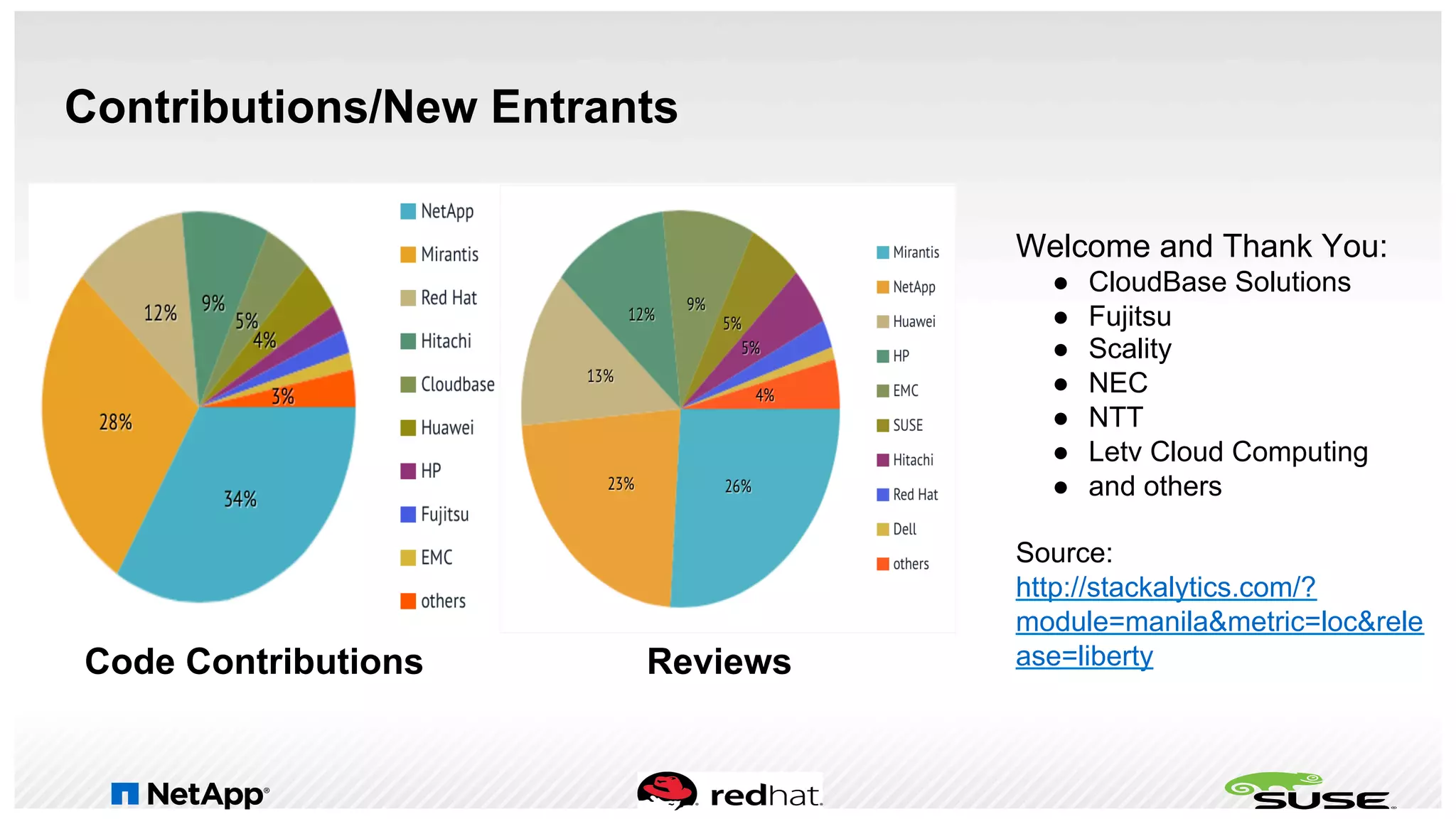 Contributions/New Entrants
Welcome and Thank You:
●  CloudBase Solutions
●  Fujitsu
●  Scality
●  NEC
●  NTT
●  Letv Cloud Computing
●  and others
Source:
http://stackalytics.com/?
module=manila&metric=loc&rele
ase=libertyCode Contributions Reviews
 