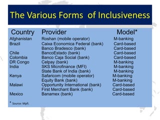 The Various Forms of Inclusiveness
 Country          Provider                            Model*
Afghanistan       Roshan (mobile operator)           M-banking
Brazil            Caixa Economica Federal (bank)     Card-based
                  Banco Bradesco (bank)              Card-based
Chile             BancoEstado (bank)                 Card-based
Colombia          Banco Caja Social (bank)           Card-based
DR Congo          Celpay (bank)                      M-banking
India             SKS Microfinance (MFI)             M-banking
                  State Bank of India (bank)         M-banking
Kenya             Safaricom (mobile operator)        M-banking
                  Equity Bank (bank)                 M-banking
Malawi            Opportunity International (bank)   Card-based
                  First Merchant Bank (bank)         Card-based
Mexico            Banamex (bank)                     Card-based

* Source: Mpfi.
 