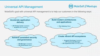 Universal API Management
MuleSoft’s goal with universal API management is to help our customers in the following ways:
Accelerate application
delivery
• API Design Center (Updated)
• Anypoint CLI (Updated)
Build modern architectures
and applications
• Flex Gateway (New)
Create vibrant API ecosystems
• Anypoint Exchange (Updated)
• API Community Manager
• API Experience Hub (Coming Soon)
Achieve consistent security
and governance
• API Manager (Updated)
• API Governance (New)
 