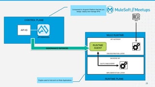 29
CONTROL PLANE
Component in Anypoint Platform that lets you
design, deploy and manage APIs
API MANAGER
MULE RUNTIME
Engine used to host and run Mule Applications
ORCHESTRATION LAYER
IMPLEMENTATION LAYER
API GATEWAY
BACKEND API
RUNTIME
AGENT
API ID
GOVERNANCE ENFORCED
AUTO DISCOVERY
RUNTIME PLANE
 