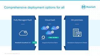 All contents © MuleSoft, LLC
Comprehensive deployment options for all
On-premises
Cloud IaaS
Fully Managed PaaS
MuleSoft CloudHub 2.0 Anypoint Runtime Fabric Standalone Deployment Model
New - H2 2022
NEW
 