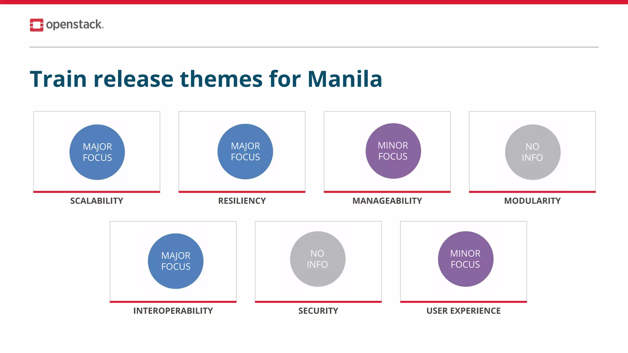 SCALABILITY RESILIENCY MANAGEABILITY MODULARITY
INTEROPERABILITY SECURITY USER EXPERIENCE
MAJOR
FOCUS
NO
INFO
NO
INFO
NO
INFO
Train release themes for Manila
MAJOR
FOCUS
MAJOR
FOCUS
MINOR
FOCUS
MINOR
FOCUS
 