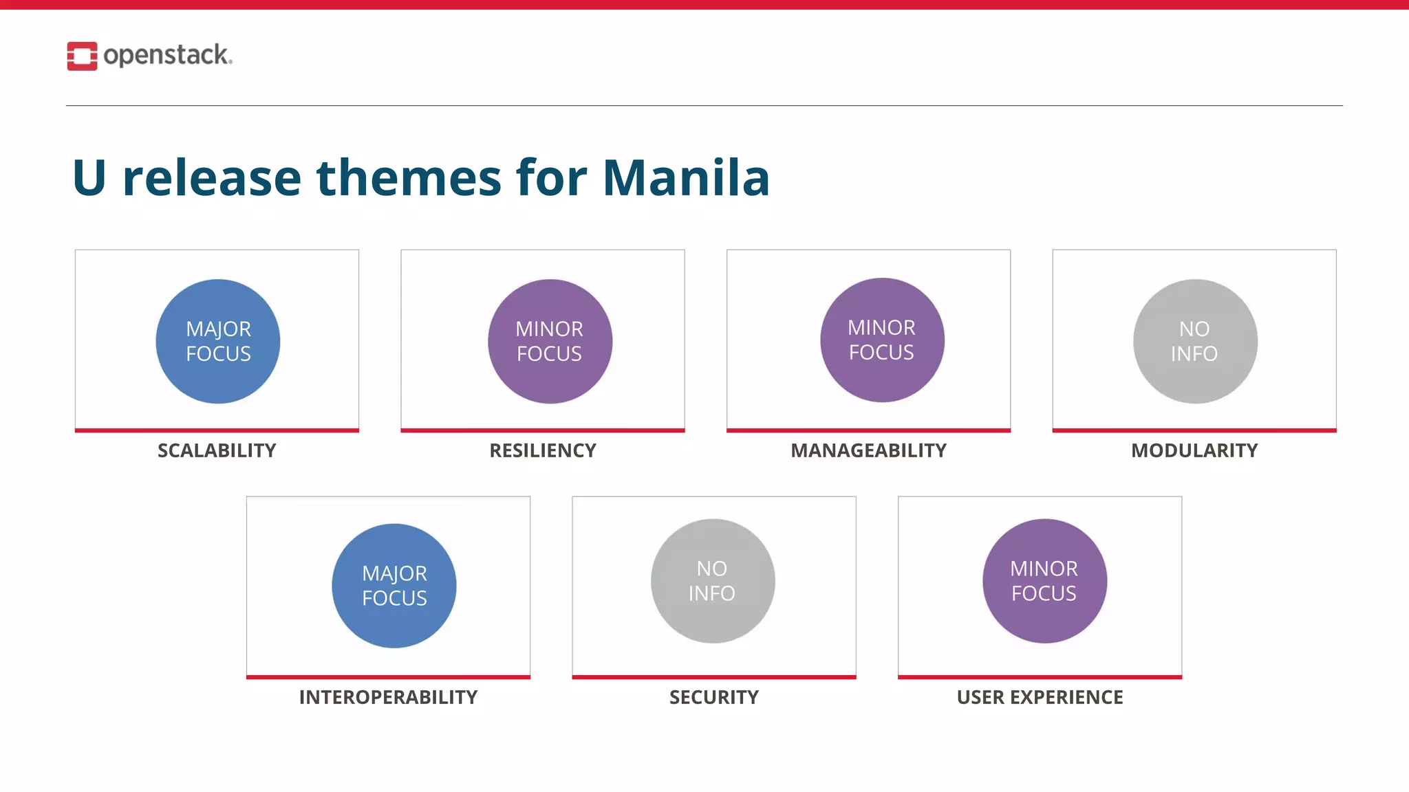 SCALABILITY RESILIENCY MANAGEABILITY MODULARITY
INTEROPERABILITY SECURITY USER EXPERIENCE
MAJOR
FOCUS
MINOR
FOCUS
NO
INFO
NO
INFO
NO
INFO
NO
INFO
U release themes for Manila
MAJOR
FOCUS
MINOR
FOCUS
MINOR
FOCUS
 