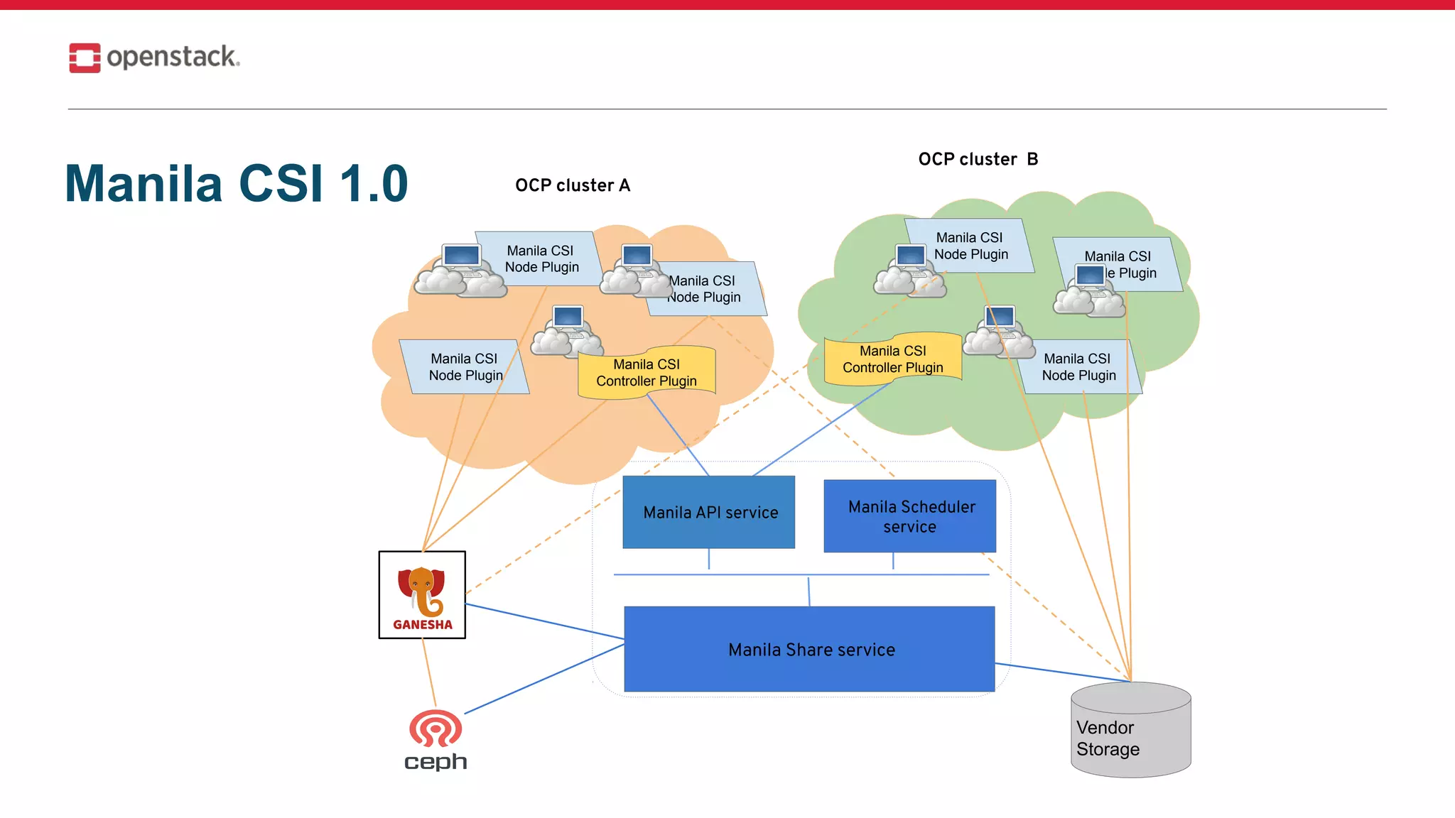 Manila CSI 1.0
Manila Share service
OCP cluster B
OCP cluster A
Manila CSI
Node Plugin
Manila CSI
Node Plugin
Manila CSI
Node Plugin
Manila CSI
Node Plugin
Manila CSI
Node Plugin
Manila CSI
Node Plugin
Vendor
Storage
Manila CSI
Controller Plugin
Manila Scheduler
service
Manila API service
Manila CSI
Controller Plugin
 