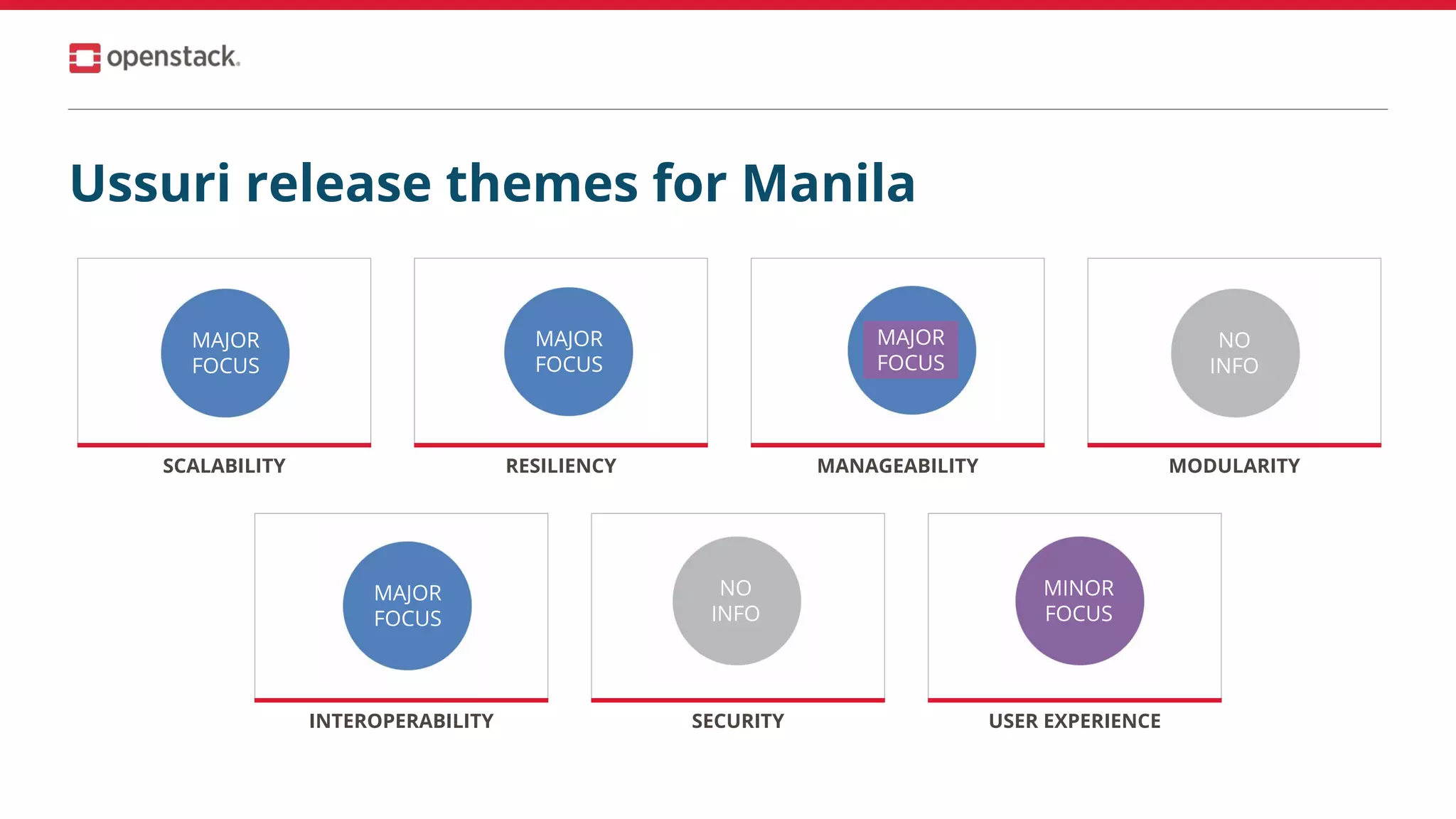 SCALABILITY RESILIENCY MANAGEABILITY MODULARITY
INTEROPERABILITY SECURITY USER EXPERIENCE
MAJOR
FOCUS
NO
INFO
NO
INFO
NO
INFO
Ussuri release themes for Manila
MAJOR
FOCUS
MAJOR
FOCUS
MAJOR
FOCUS
MINOR
FOCUS
 