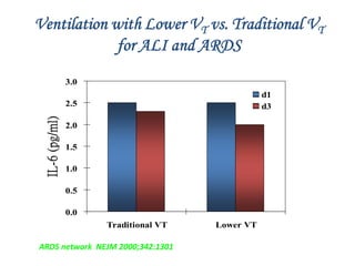 0.0
0.5
1.0
1.5
2.0
2.5
3.0
Traditional VT Lower VT
IL-6(pg/ml)
d1
d3
Ventilation with Lower VT vs. Traditional VT
for ALI and ARDS
ARDS network NEJM 2000;342:1301
 