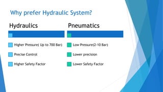Why prefer Hydraulic System?
Hydraulics
Higher Pressure( Up to 700 Bar)
Precise Control
Higher Safety Factor
Pneumatics
Low Pressure(2-10 Bar)
Lower precision
Lower Safety Factor
 