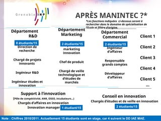 APRÈS MANINTEC ?*
Département
R&D
Direction de
recherche
Chargé de projets
innovants
Ingénieur R&D
Ingénieur études et
innovation
Département
Marketing
Responsable
marketing
innovation
Chef de produit
Chargé de veille
technologique et
d’études de
marchés
Département
Commercial
Ingénieur
d’affaires
Responsable
grands comptes
Développeur
d’affaires
Client 1
Client 2
Client 3
Client 4
Client 5
…
Support à l’innovation
(Pôle de compétitivité, ANR, OSEO, incubateurs…)
Chargés d’affaires en innovation
Innovation manager
Conseil en innovation
Chargés d’études et de veille en innovation
*Les fonctions indiquées ci-dessous seront à
rechercher dans le domaine de spécialisation de
l’Ecole et filière d’origine.
8 étudiants/15 2 étudiants/15 2 étudiants/15
1 étudiant/15 2 étudiants/15
Note : Chiffres 2010/2011. Actuellement 15 étudiants sont en stage, car 4 suivent le DD IAE MAE.
 