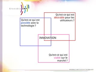 INNOVATION
Qu’est-ce qui est
possible avec la
technologie ?
Qu’est-ce qui est
désirable pour les
utilisateurs ?
Qu’est-ce qui est
viable sur le
marché ?
 