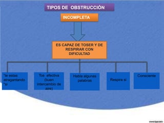 TIPOS DE OBSTRUCCIÓN
INCOMPLETA
ES CAPAZ DE TOSER Y DE
RESPIRAR CON
DIFICULTAD
“te estas
atragantando
"si
Tos efectiva
(buen
intercambio de
aire)
Habla algunas
palabras Respira si
Consciente
 