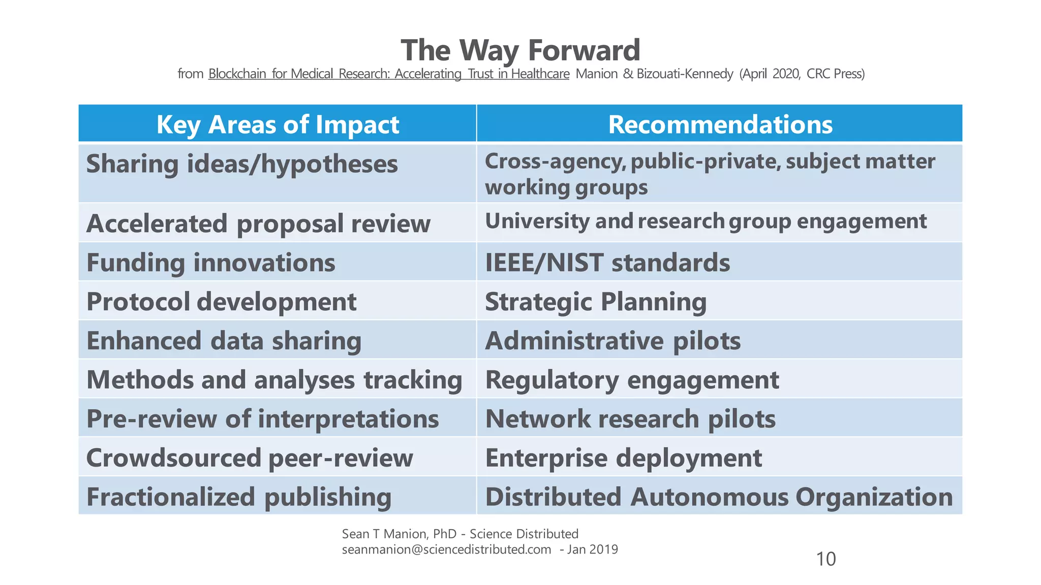 The Way Forward
from Blockchain for Medical Research: Accelerating Trust in Healthcare Manion & Bizouati-Kennedy (April 2020, CRC Press)
Sean T Manion, PhD - Science Distributed
seanmanion@sciencedistributed.com - Jan 2019
10
Key Areas of Impact Recommendations
Sharing ideas/hypotheses Cross-agency,public-private, subject matter
working groups
Accelerated proposal review University and researchgroup engagement
Funding innovations IEEE/NIST standards
Protocol development Strategic Planning
Enhanced data sharing Administrative pilots
Methods and analyses tracking Regulatory engagement
Pre-review of interpretations Network research pilots
Crowdsourced peer-review Enterprise deployment
Fractionalized publishing Distributed Autonomous Organization
 