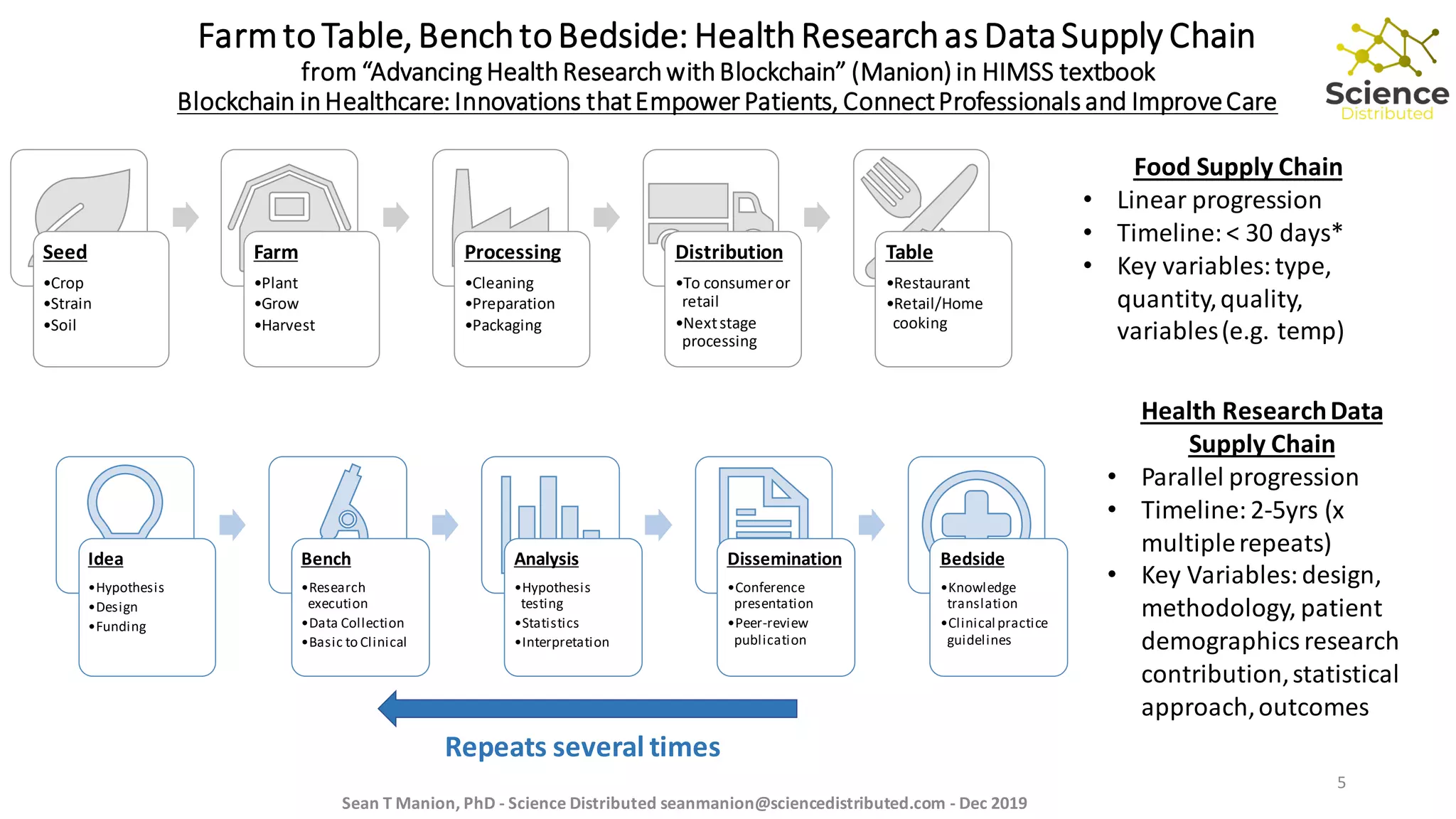 FarmtoTable,BenchtoBedside: HealthResearchas DataSupply Chain
from “Advancing HealthResearchwithBlockchain” (Manion) in HIMSS textbook
Blockchain inHealthcare: Innovations thatEmpower Patients, ConnectProfessionals and ImproveCare
Sean T Manion, PhD - Science Distributed seanmanion@sciencedistributed.com - Dec 2019
Seed
•Crop
•Strain
•Soil
Farm
•Plant
•Grow
•Harvest
Processing
•Cleaning
•Preparation
•Packaging
Distribution
•To consumeror
retail
•Nextstage
processing
Table
•Restaurant
•Retail/Home
cooking
Idea
•Hypothesis
•Design
•Funding
Bench
•Research
execution
•Data Collection
•Basic to Clinical
Analysis
•Hypothesis
testing
•Statistics
•Interpretation
Dissemination
•Conference
presentation
•Peer-review
publication
Bedside
•Knowledge
translation
•Clinical practice
guidelines
Repeats several times
Food Supply Chain
• Linear progression
• Timeline:< 30 days*
• Key variables:type,
quantity,quality,
variables(e.g. temp)
Health ResearchData
Supply Chain
• Parallel progression
• Timeline:2-5yrs (x
multiplerepeats)
• Key Variables:design,
methodology, patient
demographics research
contribution,statistical
approach,outcomes
5
 