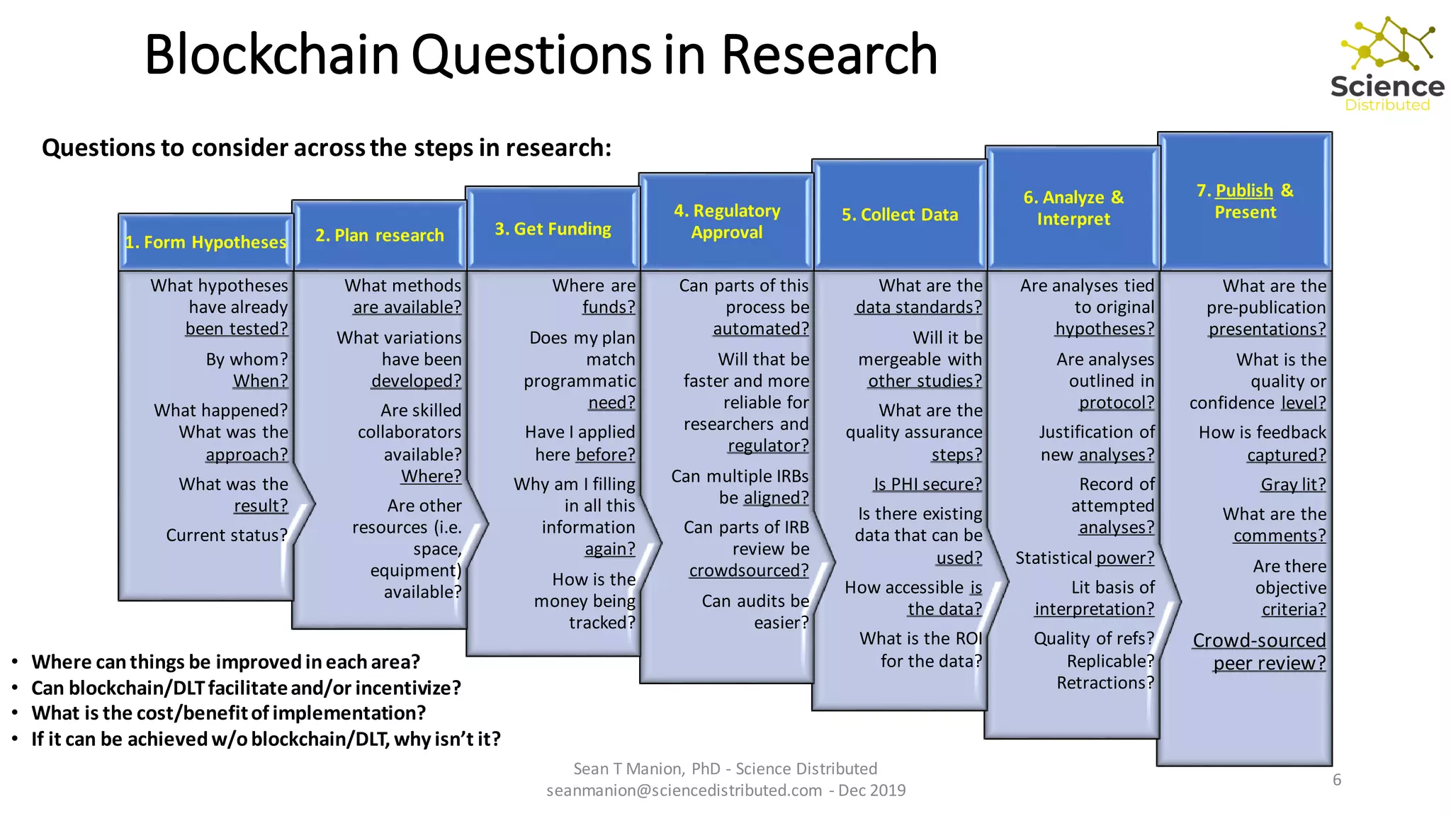 What are the
pre-publication
presentations?
What is the
quality or
confidence level?
How is feedback
captured?
Gray lit?
What are the
comments?
Are there
objective
criteria?
Crowd-sourced
peer review?
7. Publish &
Present
Are analyses tied
to original
hypotheses?
Are analyses
outlined in
protocol?
Justification of
new analyses?
Record of
attempted
analyses?
Statistical power?
Lit basis of
interpretation?
Quality of refs?
Replicable?
Retractions?
6. Analyze &
Interpret
What are the
data standards?
Will it be
mergeable with
other studies?
What are the
quality assurance
steps?
Is PHI secure?
Is there existing
data that can be
used?
How accessible is
the data?
What is the ROI
for the data?
5. Collect Data
Can parts of this
process be
automated?
Will that be
faster and more
reliable for
researchers and
regulator?
Can multiple IRBs
be aligned?
Can parts of IRB
review be
crowdsourced?
Can audits be
easier?
4. Regulatory
Approval
Where are
funds?
Does my plan
match
programmatic
need?
Have I applied
here before?
Why am I filling
in all this
information
again?
How is the
money being
tracked?
3. Get Funding
What methods
are available?
What variations
have been
developed?
Are skilled
collaborators
available?
Where?
Are other
resources (i.e.
space,
equipment)
available?
2. Plan research
What hypotheses
have already
been tested?
By whom?
When?
What happened?
What was the
approach?
What was the
result?
Current status?
1. Form Hypotheses
Blockchain Questions in Research
• Where canthings be improvedineacharea?
• Can blockchain/DLTfacilitateand/or incentivize?
• What is the cost/benefitof implementation?
• If it can be achievedw/oblockchain/DLT, why isn’t it?
Questions to consider acrossthe steps in research:
Sean T Manion, PhD - Science Distributed
seanmanion@sciencedistributed.com - Dec 2019
6
 