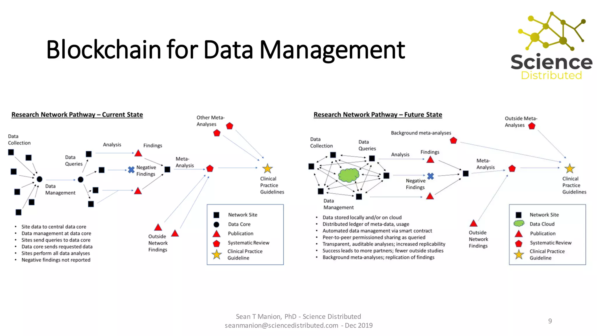 Blockchain for Data Management
Sean T Manion, PhD - Science Distributed
seanmanion@sciencedistributed.com - Dec 2019
9
 