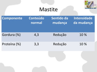 Mastite
Componente Conteúdo
normal
Sentido da
mudança
Intensidade
da mudança
Gordura (%) 4,3 Redução 10 %
Proteína (%) 3,3 Redução 10 %
 