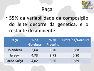 Raça
• 55% da variabilidade da composição
do leite decorre da genética, e o
restante do ambiente.
Raça % de
Gordura
% de
Proteína
Proteína/Gordura
Holandesa 3,64 3,20 0,88
Jersey 4,73 3,78 0,80
Pardo-Suíça 4,02 3,56 0,89
 