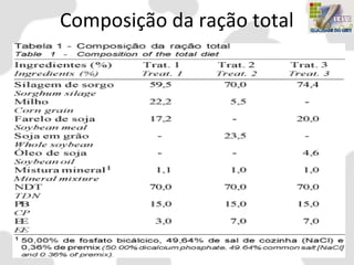Composição da ração total
 