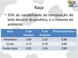 Raça
• 55% da variabilidade da composição do
leite decorre da genética, e o restante do
ambiente.
Raça % de
Gordura
% de
Proteína
Proteína/Gordura
Holandesa 3,64 3,20 0,88
Jersey 4,73 3,78 0,80
Pardo-Suíça 4,02 3,56 0,89
 