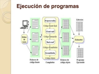Ejecución de programas
 