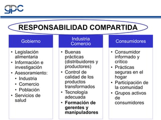 Gobierno
• Legislación
alimentaria
• Información e
investigación
• Asesoramiento:
• Industria
• Comercio
• Población
• Servicios de
salud
Industria
Comercio
• Buenas
prácticas
(distribuidores y
productores)
• Control de
calidad de los
productos
transformados
• Tecnología
adecuada
• Formación de
gerentes y
manipuladores
Consumidores
• Consumidor
informado y
crítico
• Prácticas
seguras en el
hogar
• Participación de
la comunidad
• Grupos activos
de
consumidores
RESPONSABILIDAD COMPARTIDA
 