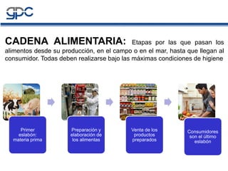 CADENA ALIMENTARIA: Etapas por las que pasan los
alimentos desde su producción, en el campo o en el mar, hasta que llegan al
consumidor. Todas deben realizarse bajo las máximas condiciones de higiene
Primer
eslabón:
materia prima
Preparación y
elaboración de
los alimentas
Venta de los
productos
preparados
Consumidores
son el último
eslabón
 