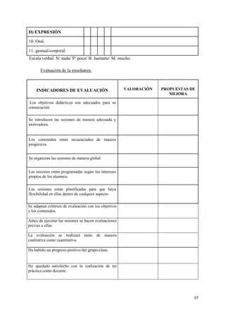 37
D) EXPRESIÓN
10. Oral.
11. gestual-corporal.
Escala verbal: N: nada/ P: poco/ B: bastante/ M: mucho
Evaluación de la enseñanza:
INDICADORES DE EVALUACIÓN VALORACIÓN PROPUESTAS DE
MEJORA
Los objetivos didácticos son adecuados para su
consecución.
Se introducen las sesiones de manera adecuada y
motivadora.
Los contenidos están secuenciados de manera
progresiva.
Se organizan las sesiones de manera global.
Las sesiones están programadas según los intereses
propios de los alumnos.
Las sesiones están planificadas para que haya
flexibilidad en ellas dentro de cualquier aspecto.
Se adaptan criterios de evaluación con los objetivos
y los contenidos.
Antes de ejecutar las sesiones se hacen evaluaciones
previas a ellas.
La evaluación se realizará tanto de manera
cualitativa como cuantitativa.
Ha habido un progreso positivo del grupo-clase.
He quedado satisfecho con la realización de mi
práctica como docente.
 