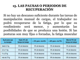 15. LAS PAUSAS O PERIODOS DE 
RECUPERACIÓN 
Si no hay un descanso suficiente durante las tareas de 
manipulación manual de cargas, el trabajador no 
podrá recuperarse de la fatiga, por lo que su 
rendimiento será menor, y aumentarán las 
posibilidades de que se produzca una lesión. Si las 
posturas son muy fijas o forzadas, la fatiga muscular 
aumentará rápidamente. 
 