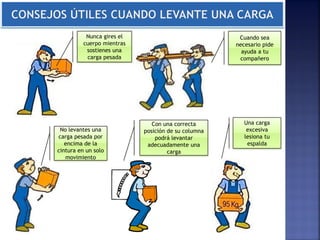 Con una correcta
posición de su columna
podrá levantar
adecuadamente una
carga
Una carga
excesiva
lesiona tu
espalda
Nunca gires el
cuerpo mientras
sostienes una
carga pesada
Cuando sea
necesario pide
ayuda a tu
compañero
No levantes una
carga pesada por
encima de la
cintura en un solo
movimiento
 