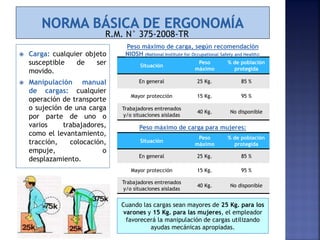 Cuando las cargas sean mayores de 25 Kg. para los
varones y 15 Kg. para las mujeres, el empleador
favorecerá la manipulación de cargas utilizando
ayudas mecánicas apropiadas.
Peso máximo de carga para mujeres:
 Carga: cualquier objeto
susceptible de ser
movido.
 Manipulación manual
de cargas: cualquier
operación de transporte
o sujeción de una carga
por parte de uno o
varios trabajadores,
como el levantamiento,
tracción, colocación,
empuje, o
desplazamiento.
Situación
Peso
máximo
% de población
protegida
En general 25 Kg. 85 %
Mayor protección 15 Kg. 95 %
Trabajadores entrenados
y/o situaciones aisladas
40 Kg. No disponible
R.M. N° 375-2008-TR
Situación
Peso
máximo
% de población
protegida
En general 25 Kg. 85 %
Mayor protección 15 Kg. 95 %
Trabajadores entrenados
y/o situaciones aisladas
40 Kg. No disponible
Peso máximo de carga, según recomendación
NIOSH (National Institute for Occupational Safety and Health):
 