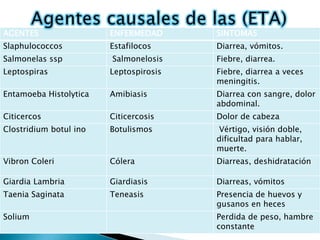 AGENTES                 ENFERMEDAD      SINTOMAS
Slaphulococcos          Estafilocos     Diarrea, vómitos.
Salmonelas ssp          Salmonelosis    Fiebre, diarrea.
Leptospiras             Leptospirosis   Fiebre, diarrea a veces
                                        meningitis.
Entamoeba Histolytica   Amibiasis       Diarrea con sangre, dolor
                                        abdominal.
Citicercos              Citicercosis    Dolor de cabeza
Clostridium botul ino   Botulismos      Vértigo, visión doble,
                                        dificultad para hablar,
                                        muerte.
Vibron Coleri           Cólera          Diarreas, deshidratación

Giardia Lambria         Giardiasis      Diarreas, vómitos
Taenia Saginata         Teneasis        Presencia de huevos y
                                        gusanos en heces
Solium                                  Perdida de peso, hambre
                                        constante
 