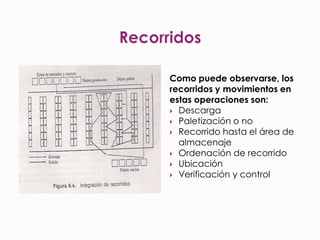 Recorridos Como puede observarse, los recorridos y movimientos en estas operaciones son:DescargaPaletización o noRecorrido hasta el área de almacenajeOrdenación de recorridoUbicaciónVerificación y control