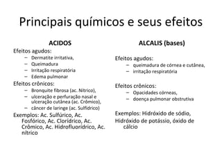 Principais químicos e seus efeitos
ACIDOS

Efeitos agudos:
–
–
–
–

Dermatite irritativa,
Queimadura
Irritação respiratória
Edema pulmonar

Efeitos crônicos:

– Bronquite fibrosa (ac. Nítrico),
– ulceração e perfuração nasal e
ulceração cutânea (ac. Crômico),
– câncer de laringe (ac. Sulfídrico)

Exemplos: Ac. Sulfúrico, Ac.
Fosfórico, Ac. Clorídrico, Ac.
Crômico, Ac. Hidrofluorídrico, Ac.
nítrico

ALCALIS (bases)
Efeitos agudos:

– queimadura de córnea e cutânea,
– irritação respiratória

Efeitos crônicos:

– Opacidades córneas,
– doença pulmonar obstrutiva

Exemplos: Hidróxido de sódio,
Hidróxido de potássio, óxido de
cálcio

 