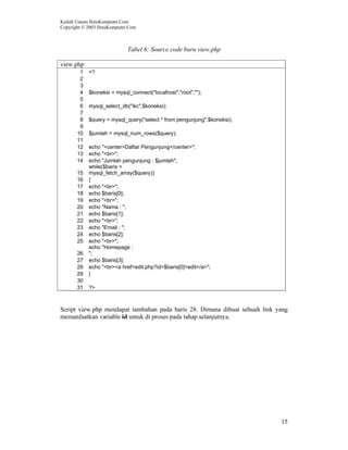 Kuliah Umum IlmuKomputer.Com
Copyright © 2003 IlmuKomputer.Com
15
Tabel 6: Source code baru view.php
view.php
1 <?
2
3
4 $koneksi = mysql_connect("localhost","root","");
5
6 mysql_select_db("ikc",$koneksi);
7
8 $query = mysql_query("select * from pengunjung",$koneksi);
9
10 $jumlah = mysql_num_rows($query);
11
12 echo "<center>Daftar Pengunjung</center>";
13 echo "<br>";
14 echo "Jumlah pengunjung : $jumlah";
15
while($baris =
mysql_fetch_array($query))
16 {
17 echo "<br>";
18 echo $baris[0];
19 echo "<br>";
20 echo "Nama : ";
21 echo $baris[1];
22 echo "<br>";
23 echo "Email : ";
24 echo $baris[2];
25 echo "<br>";
26
echo "Homepage :
";
27 echo $baris[3];
28 echo "<br><a href=edit.php?id=$baris[0]>edit</a>";
29 }
30
31 ?>
Script view.php mendapat tambahan pada baris 28. Dimana dibuat sebuah link yang
memanfaatkan variable id untuk di proses pada tahap selanjutnya.
 