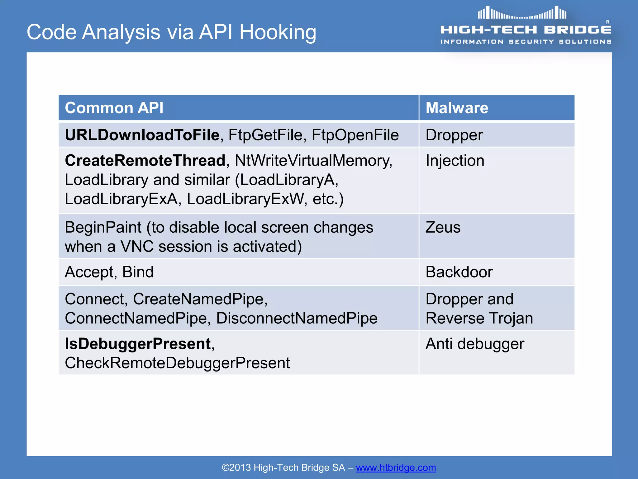 Code Analysis via API Hooking


   Common API                                                    Malware
   URLDownloadToFile, FtpGetFile, FtpOpenFile                    Dropper
   CreateRemoteThread, NtWriteVirtualMemory,                     Injection
   LoadLibrary and similar (LoadLibraryA,
   LoadLibraryExA, LoadLibraryExW, etc.)
   BeginPaint (to disable local screen changes                   Zeus
   when a VNC session is activated)
   Accept, Bind                                                  Backdoor
   Connect, CreateNamedPipe,                                     Dropper and
   ConnectNamedPipe, DisconnectNamedPipe                         Reverse Trojan
   IsDebuggerPresent,                                            Anti debugger
   CheckRemoteDebuggerPresent




                        ©2013 High-Tech Bridge SA – www.htbridge.com
 