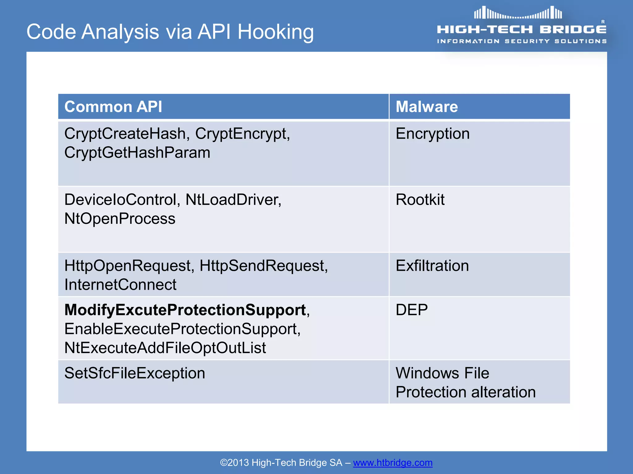 Code Analysis via API Hooking


   Common API                                                Malware
   CryptCreateHash, CryptEncrypt,                            Encryption
   CryptGetHashParam

   DeviceIoControl, NtLoadDriver,                            Rootkit
   NtOpenProcess

   HttpOpenRequest, HttpSendRequest,                         Exfiltration
   InternetConnect
   ModifyExcuteProtectionSupport,                            DEP
   EnableExecuteProtectionSupport,
   NtExecuteAddFileOptOutList
   SetSfcFileException                                       Windows File
                                                             Protection alteration



                         ©2013 High-Tech Bridge SA – www.htbridge.com
 