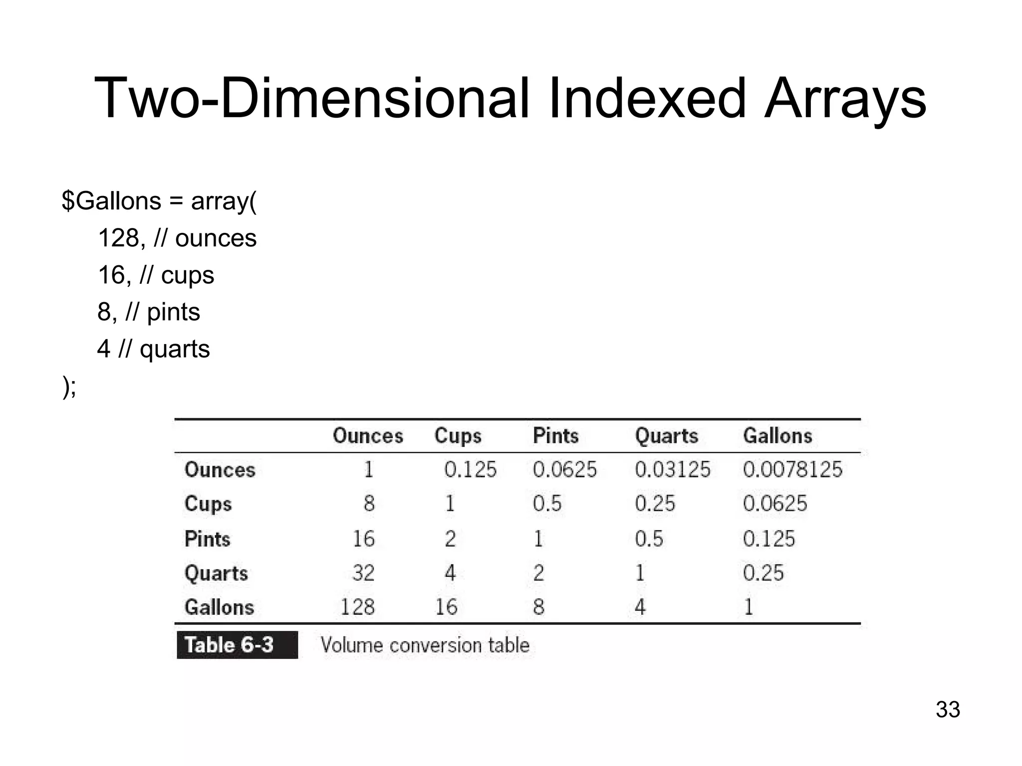 33 Two-Dimensional Indexed Arrays $Gallons = array( 128, // ounces 16, // cups 8, // pints 4 // quarts ); 