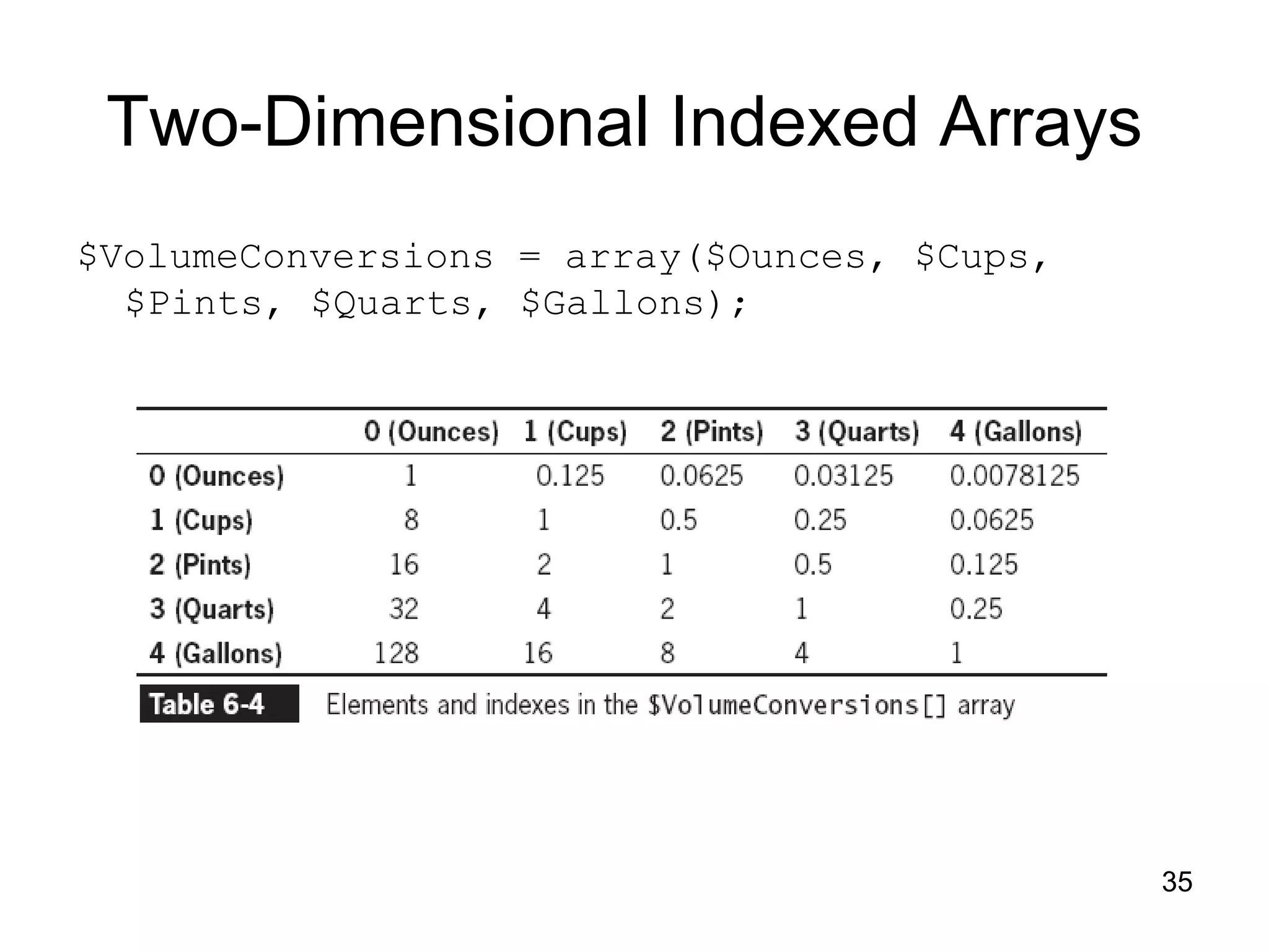 35 Two-Dimensional Indexed Arrays $VolumeConversions = array($Ounces, $Cups, $Pints, $Quarts, $Gallons); 