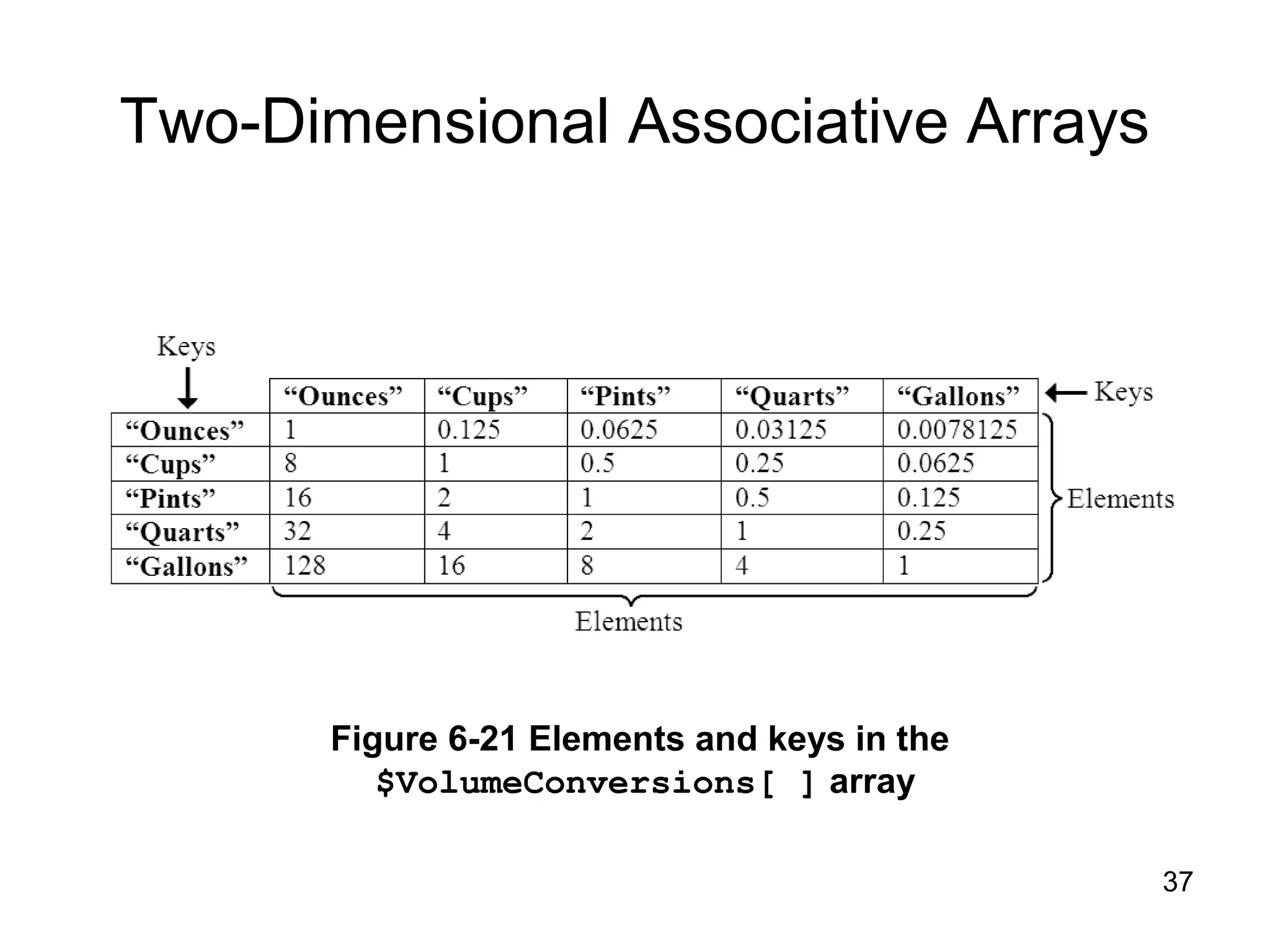 37 Two-Dimensional Associative Arrays Figure 6-21 Elements and keys in the $VolumeConversions[ ] array 