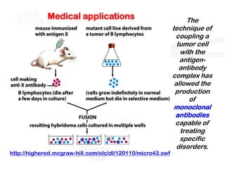 Medical applications                                The
                                                            technique of
                                                             coupling a
                                                              tumor cell
                                                               with the
                                                               antigen-
                                                               antibody
                                                            complex has
                                                             allowed the
                                                             production
                                                                  of
                                                             monoclonal
                                                             antibodies
                                                             capable of
                                                               treating
                                                               specific
                                                              disorders.
http://highered.mcgraw-hill.com/olc/dl/120110/micro43.swf
 