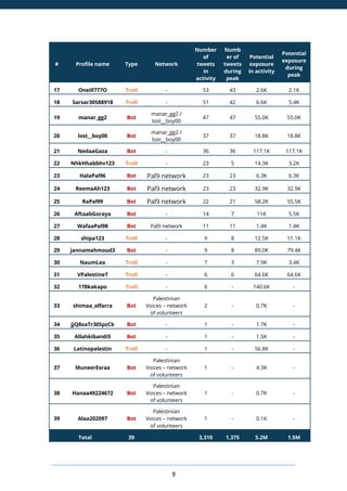 9
# Profile name Type Network
Number
of
tweets
in
activity
Numb
er of
tweets
during
peak
Potential
exposure
in activity
Potential
exposure
during
peak
17 Oneill777O Troll - 53 43 2.6K 2.1K
18 Sarsar30588918 Troll - 51 42 6.6K 5.4K
19 manar_gg2 Bot
manar_gg2 /
lost__boy00
47 47 55.0K 55.0K
20 lost__boy00 Bot
manar_gg2 /
lost__boy00
37 37 18.8K 18.8K
21 NedaaGaza Bot - 36 36 117.1K 117.1K
22 NhkHhabbhv123 Troll - 23 5 14.3K 3.2K
23 HalaPal96 Bot Pal9 network 23 23 6.3K 6.3K
24 ReemaAh123 Bot Pal9 network 23 23 32.9K 32.9K
25 RaPal99 Bot Pal9 network 22 21 58.2K 55.5K
26 AftaabGoraya Bot - 14 7 11K 5.5K
27 WafaaPal98 Bot Pal9 network 11 11 1.4K 1.4K
28 shipa123 Troll - 9 8 12.5K 11.1K
29 jannamahmoud3 Bot - 9 8 89.0K 79.4K
30 NaumLea Troll - 7 3 7.9K 3.4K
31 VPalestineT Troll - 6 6 64.6K 64.6K
32 178kakapo Troll - 6 - 140.6K -
33 shimaa_alfarra Bot
Palestinian
Voices – network
of volunteers
2 - 0.7K -
34 jjQ8xaTr30SpzCk Bot - 1 - 1.7K -
35 Allahkibandi5 Bot - 1 - 1.5K -
36 Latinopalestin Troll - 1 - 56.8K -
37 MuneerEsraa Bot
Palestinian
Voices – network
of volunteers
1 - 4.3K -
38 Hanaa49224672 Bot
Palestinian
Voices – network
of volunteers
1 - 0.7K -
39 Alaa202097 Bot
Palestinian
Voices – network
of volunteers
1 - 0.1K -
Total 39 - 3,310 1,375 5.2M 1.5M
 