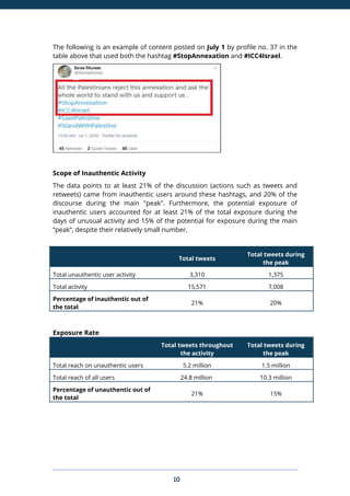 10
The following is an example of content posted on July 1 by profile no. 37 in the
table above that used both the hashtag #StopAnnexation and #ICC4Israel.
Scope of Inauthentic Activity
The data points to at least 21% of the discussion (actions such as tweets and
retweets) came from inauthentic users around these hashtags, and 20% of the
discourse during the main "peak". Furthermore, the potential exposure of
inauthentic users accounted for at least 21% of the total exposure during the
days of unusual activity and 15% of the potential for exposure during the main
“peak”, despite their relatively small number.
Total tweets
Total tweets during
the peak
Total unauthentic user activity 3,310 1,375
Total activity 15,571 7,008
Percentage of inauthentic out of
the total
21% 20%
Exposure Rate
Total tweets throughout
the activity
Total tweets during
the peak
Total reach on unauthentic users 5.2 million 1.5 million
Total reach of all users 24.8 million 10.3 million
Percentage of unauthentic out of
the total
21% 15%
 