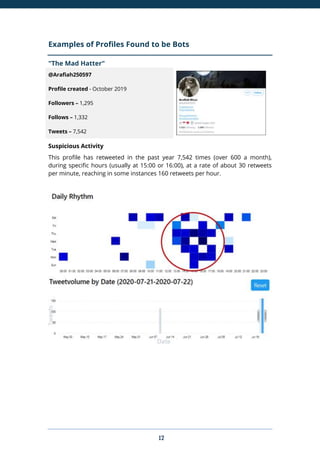 12
Examples of Profiles Found to be Bots
"The Mad Hatter"
@Arafiah250597
Profile created - October 2019
Followers – 1,295
Follows – 1,332
Tweets – 7,542
Suspicious Activity
This profile has retweeted in the past year 7,542 times (over 600 a month),
during specific hours (usually at 15:00 or 16:00), at a rate of about 30 retweets
per minute, reaching in some instances 160 retweets per hour.
 