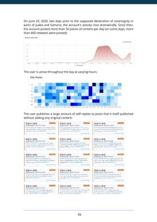 24
On June 29, 2020, two days prior to the supposed declaration of sovereignty in
parts of Judea and Samaria, the account's activity rose dramatically. Since then,
the account posted more than 50 pieces of content per day (on some days, more
than 400 retweets were posted):
The user is active throughout the day at varying hours:
The user publishes a large amount of self-replies to posts that it itself published
without adding any original content:
 