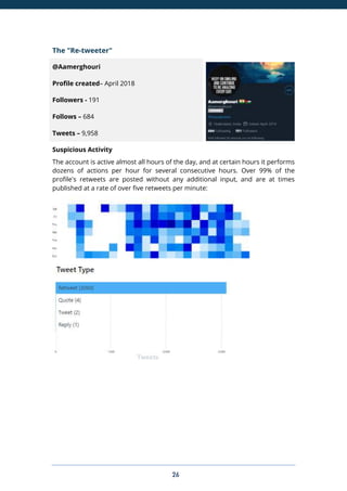 26
The "Re-tweeter"
@Aamerghouri
Profile created– April 2018
Followers - 191
Follows – 684
Tweets – 9,958
Suspicious Activity
The account is active almost all hours of the day, and at certain hours it performs
dozens of actions per hour for several consecutive hours. Over 99% of the
profile's retweets are posted without any additional input, and are at times
published at a rate of over five retweets per minute:
 